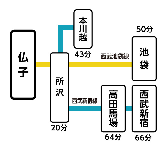 主要駅までの所要時間：仏子駅