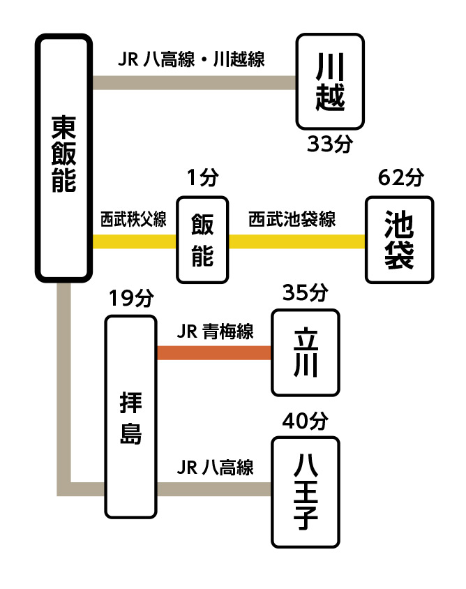 主要駅までの所要時間：東飯能駅