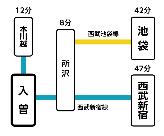 主要駅までの所要時間：入曽駅