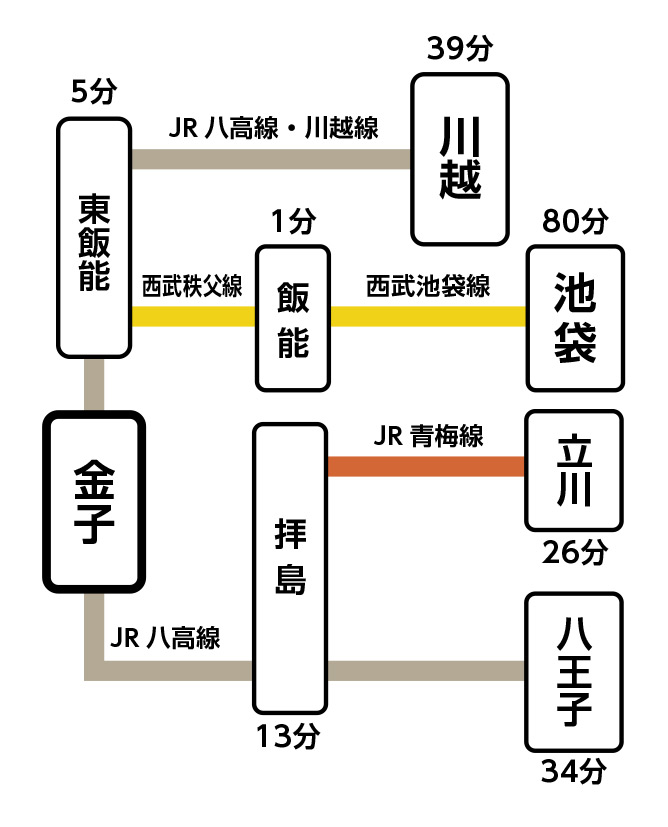 主要駅までの所要時間：金子駅