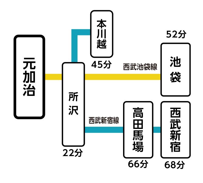 主要駅までの所要時間：元加治駅