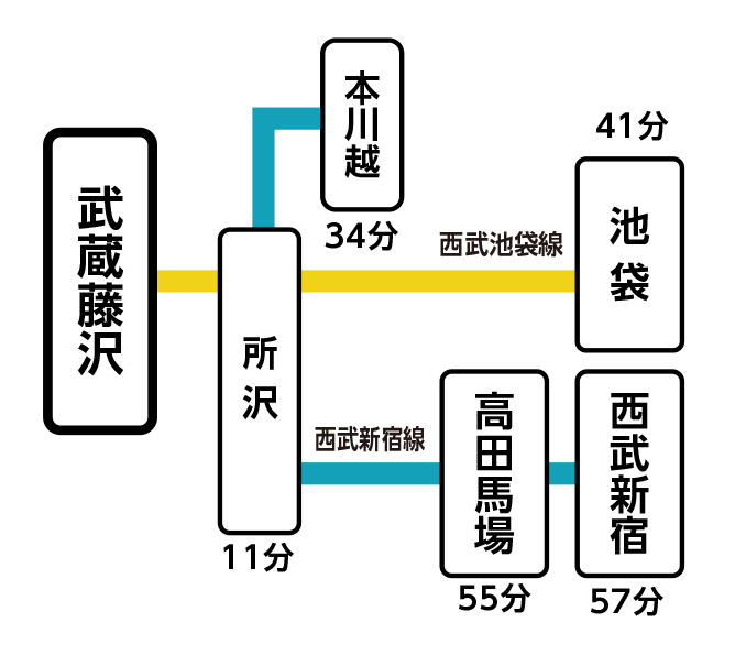 主要駅までの所要時間：武蔵藤沢駅