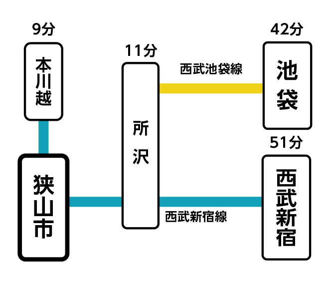 主要駅までの所要時間：狭山市駅