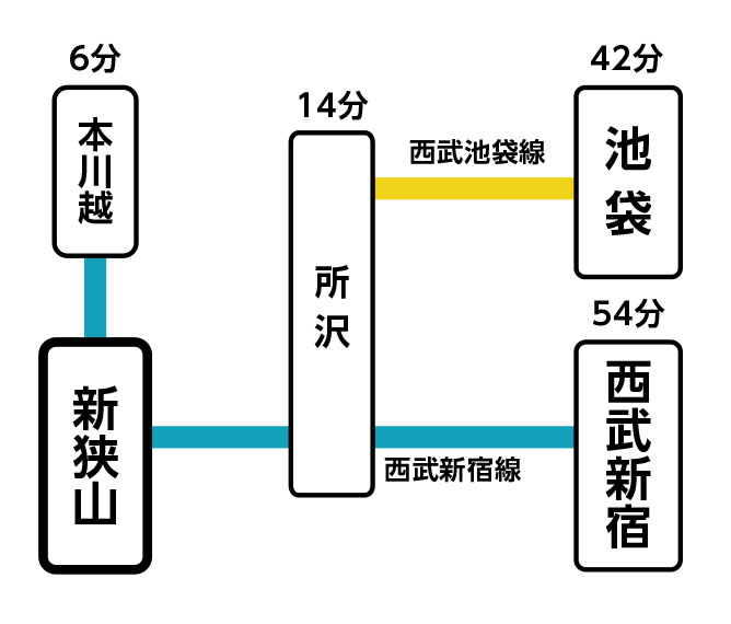主要駅までの所要時間：新狭山駅